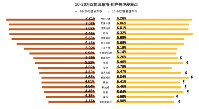 懂车帝：新能源加速攻占10-20万车市 油电摇摆用户迅速增长