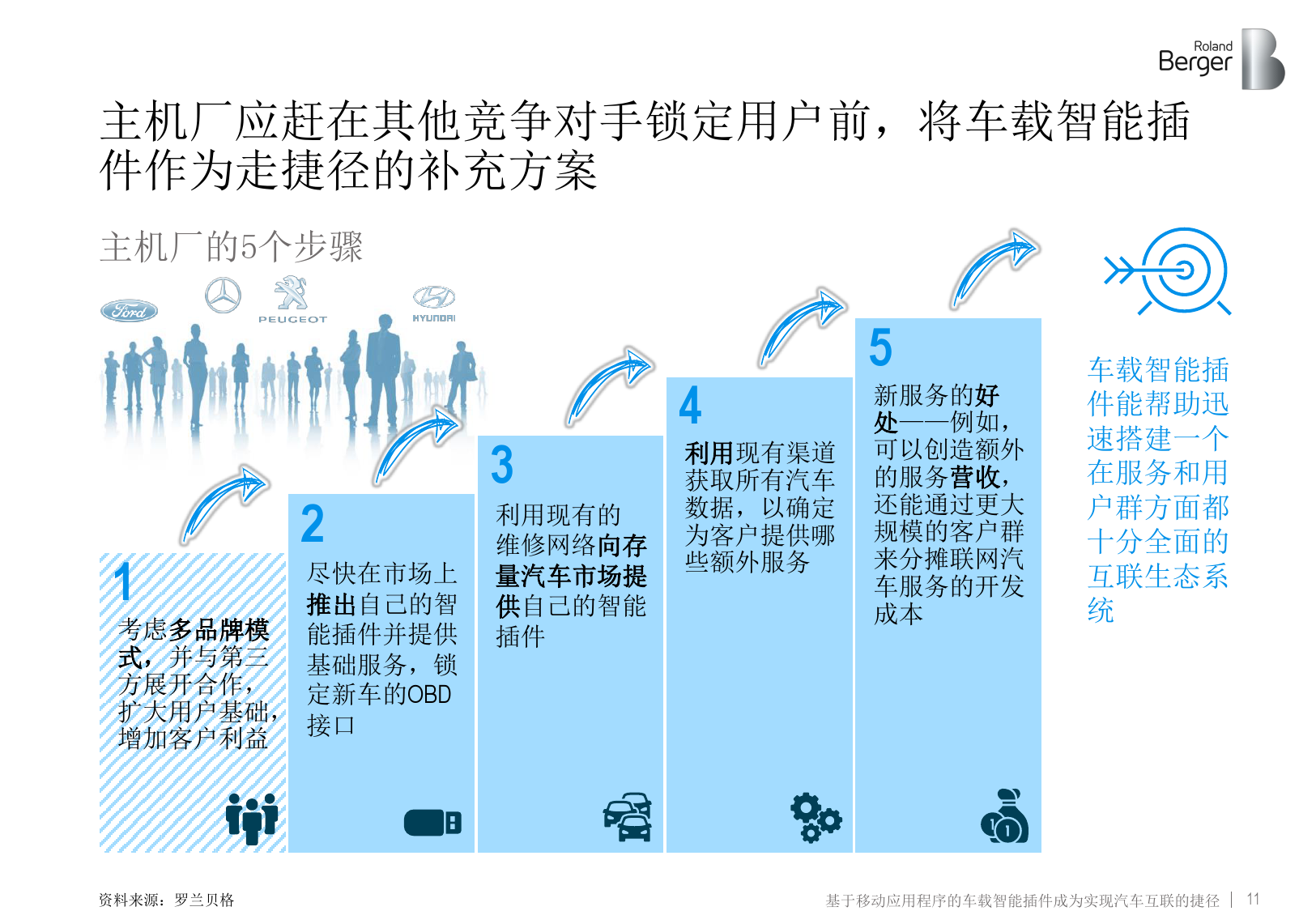 车联网：车载智能插件实现汽车互联（附下载）