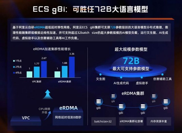 阿里云第八代企业级实例g8i上新：AI推理性能最高提升7倍、可支持72B大语言模型