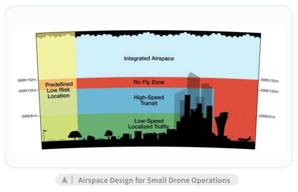 蕾奥规划：“低空经济”起飞？我们的城市准备好了吗？ - 