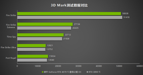 耕升 RTX 4070 Ti 性能解禁 DLSS 3构建2K世界 - 