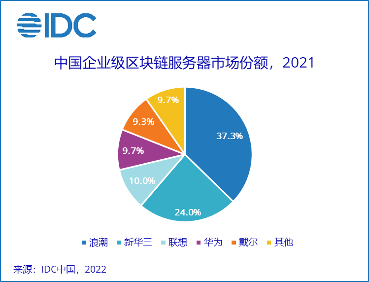 IDC：2021年中国企业级区块链服务器市场规模达到3.9亿美元