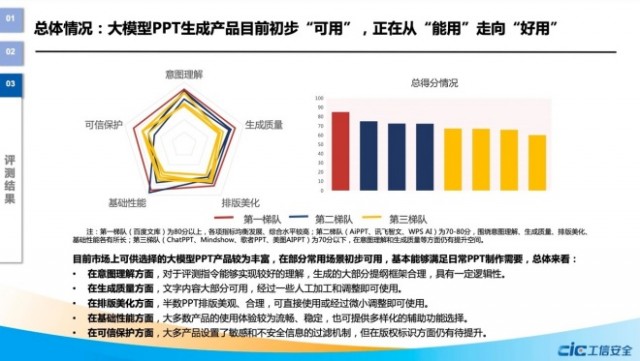 国家工信安全中心报告：百度文库生成PPT总分断档式领先