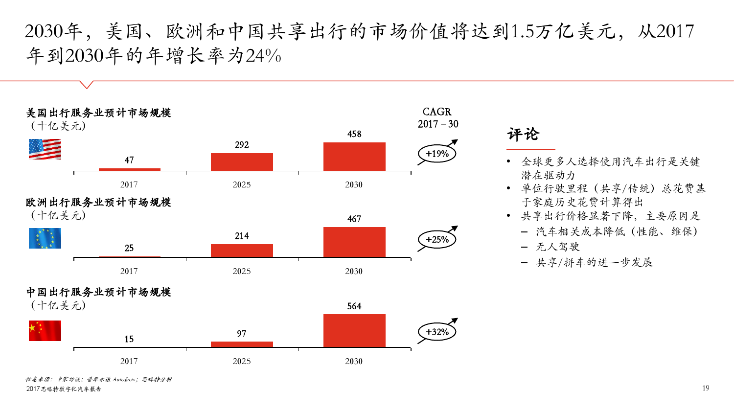 思略特：2017年数字化汽车报告