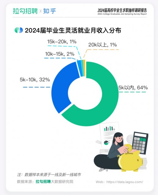 拉勾招聘联合知乎发布《2024届高校毕业生求职调研报告》