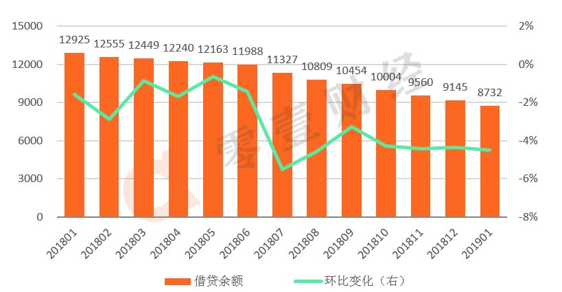 零壹财经：2019年1月网贷月报