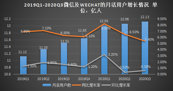 腾讯的新增长不止于微信