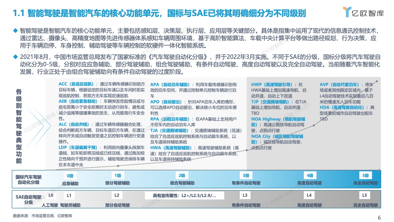 亿欧智库：2022中国智能驾驶功能量产应用研究报告（附下载）