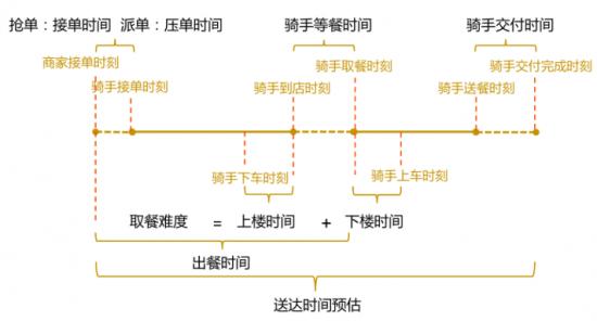 始于“超脑”终于“骑手”，美团外卖“折叠时间”错了吗？