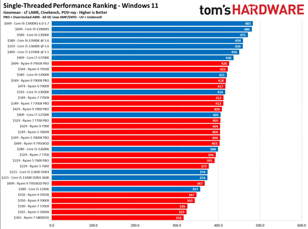 一文看懂2023年CPU如何选：AMD锐龙7000X3D游戏性能封神