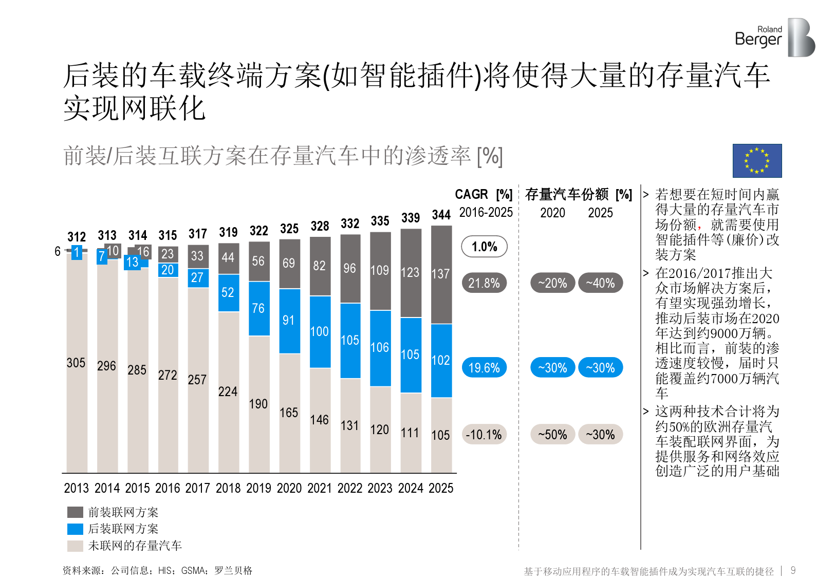 车联网：车载智能插件实现汽车互联（附下载）