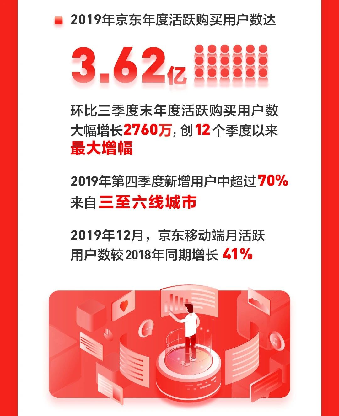 京东四季度新增用户超七成来自低线城市 京喜成为贡献主力