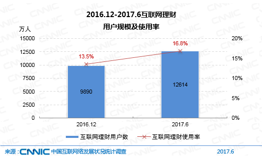 CNNIC：2017年第40次中国互联网络发展状况统计报告-网络金融类应用发展（七）