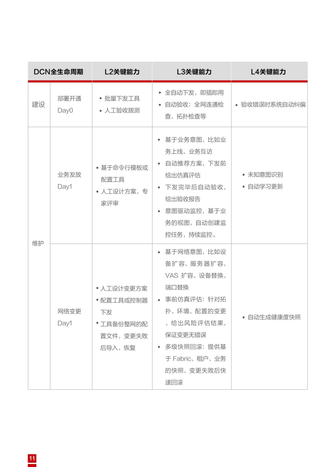 华为：数据中心基础设施智能化分级（自动驾驶）白皮书（附下载）