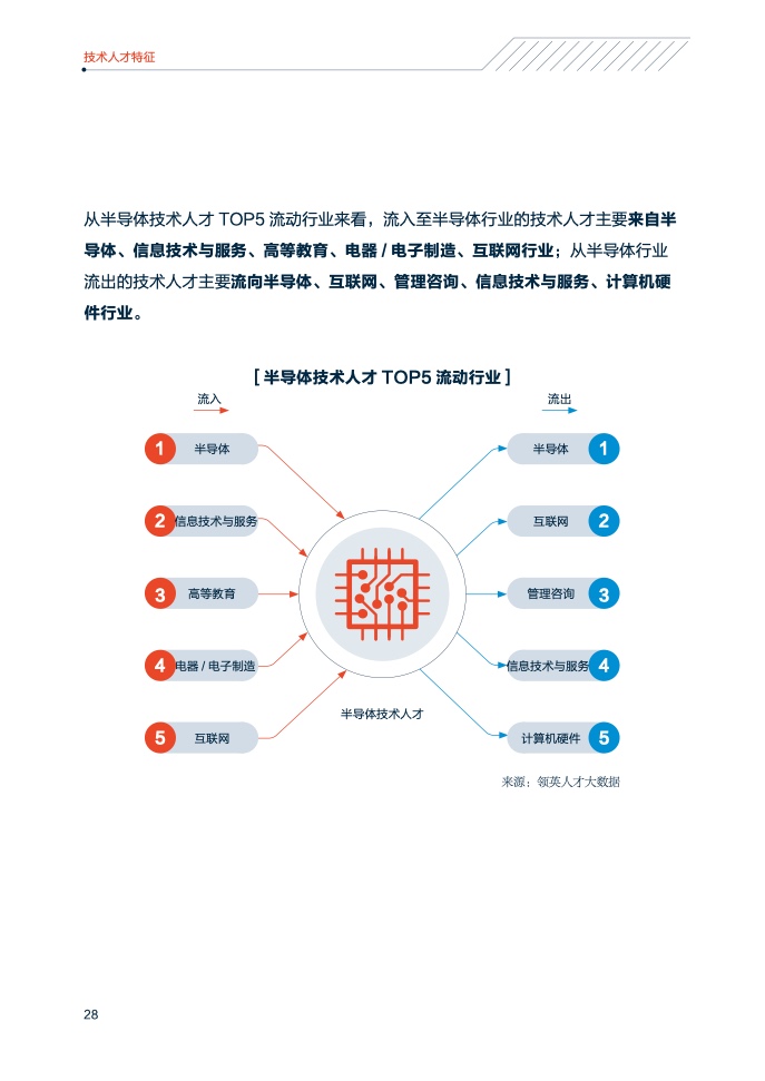 领英&中关村产业研究院：2021年中国智能制造技术人才洞察（附下载）