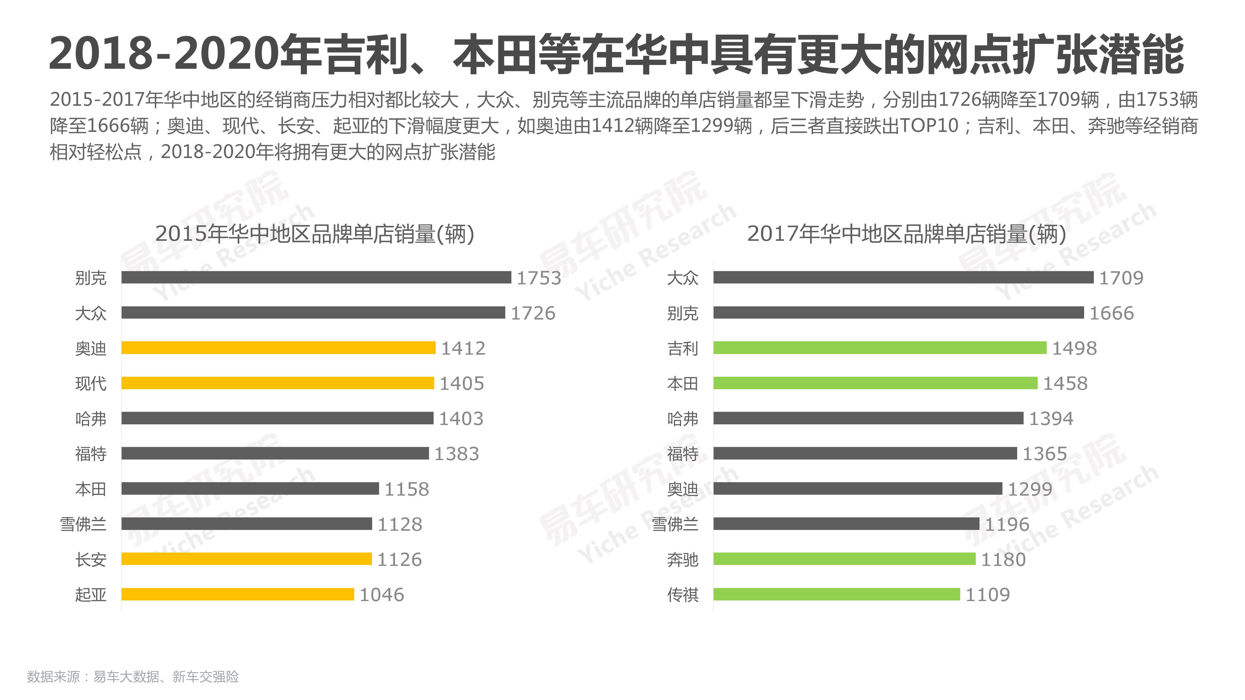 易车研究院：2018华中地区乘用车市场洞察报告（附下载）