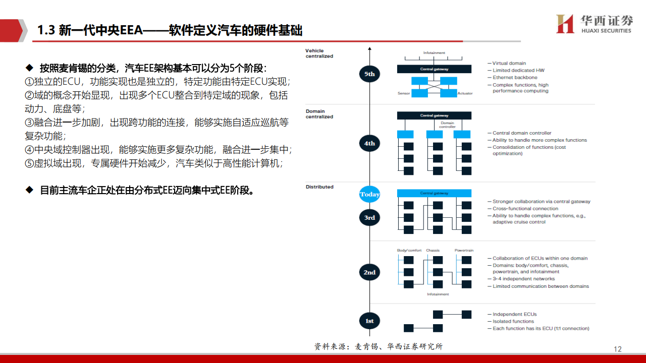 华西证券：2021年智能驾驶深度报告（附下载）