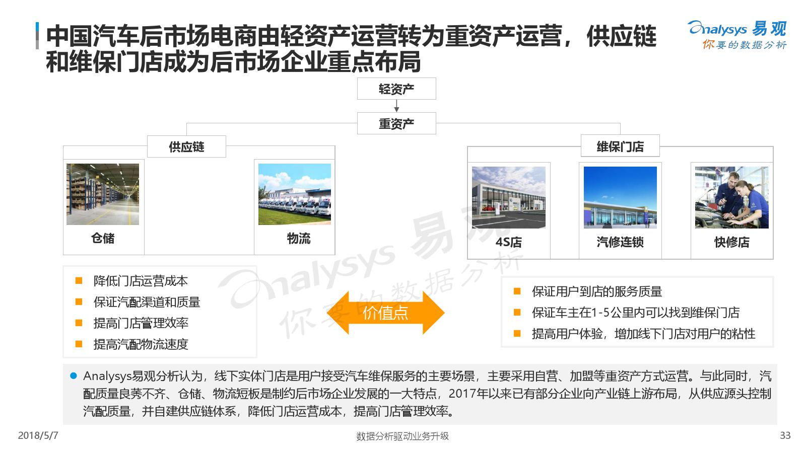 易观：2018中国汽车后市场电商年度综合分析（附下载）