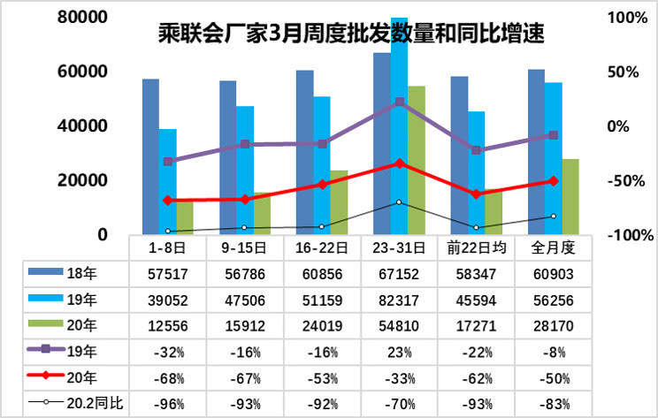 乘联会：中国2020年3月乘用车日均零售同比下降36%