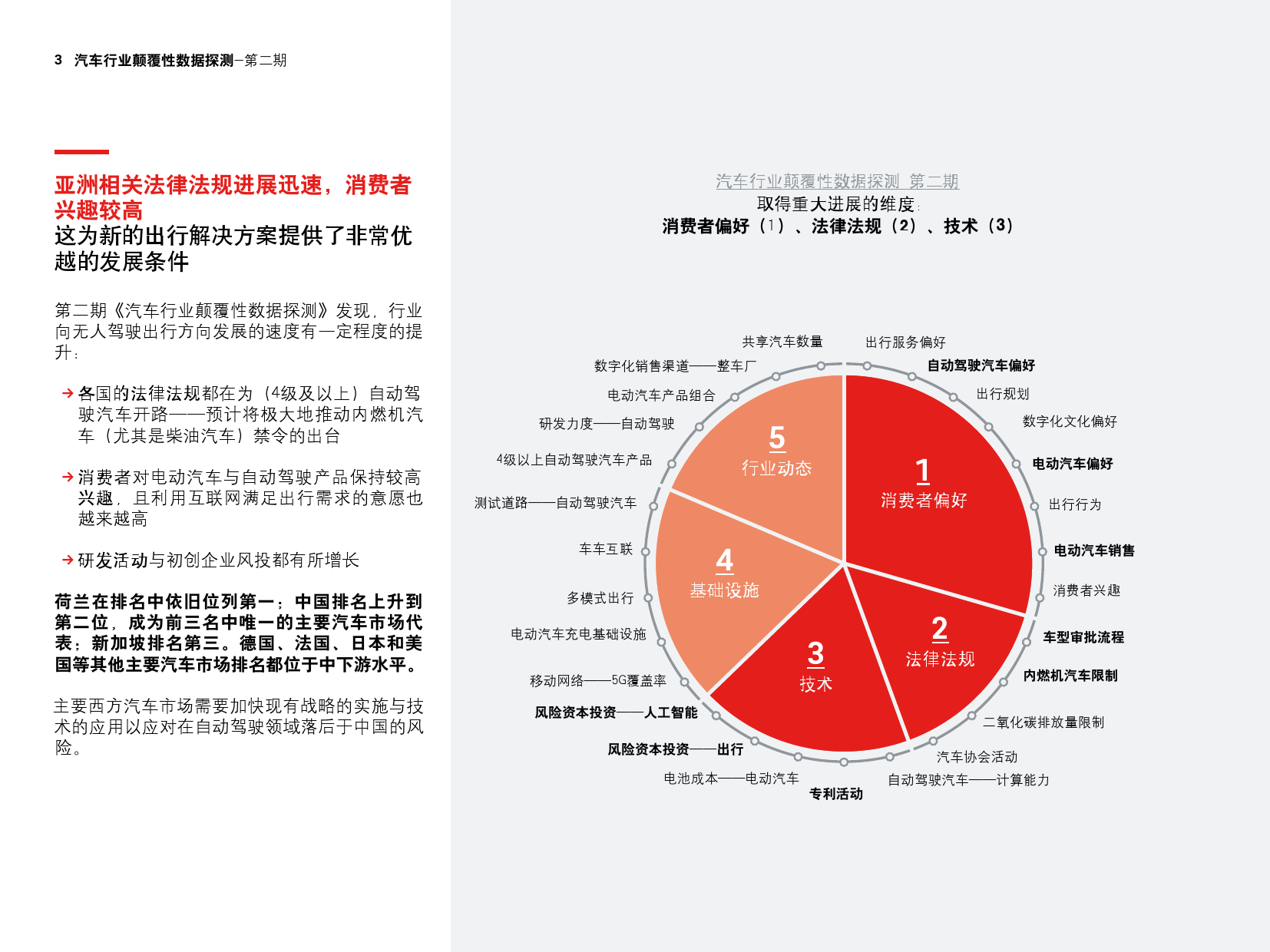 罗兰贝格：2017年第二期汽车行业颠覆性数据探测（附下载）