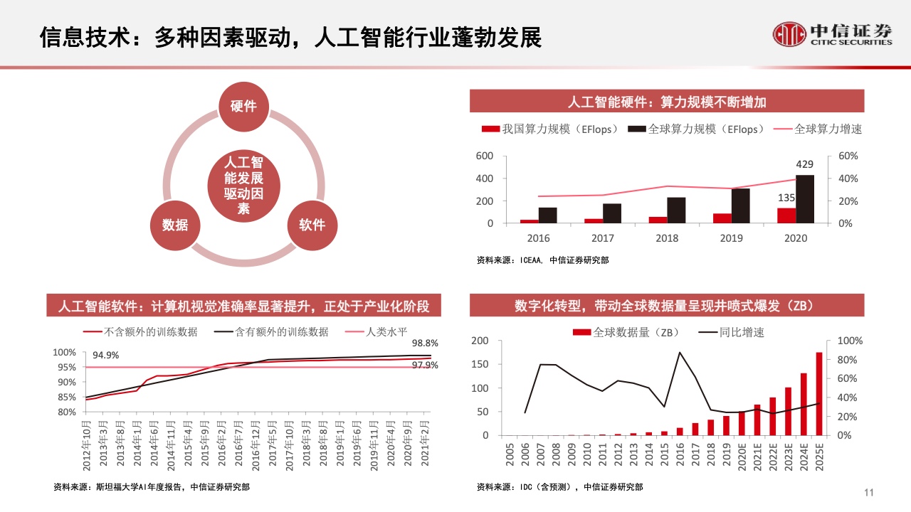 中信证券：2022年智能汽车&自动驾驶产业专题报告（附下载）