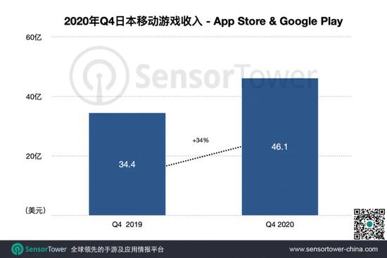 报告：去年Q4日本手游市场收入超46亿美元 中国手游收入超9亿美元