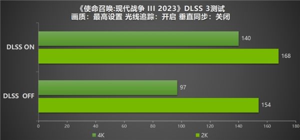 影驰 RTX 4080 SUPER评测：不仅游戏，还有更多AIGC等你体验！