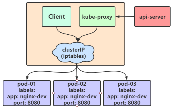 《Kubernetes》，你需要掌握的 Service 和 Ingress