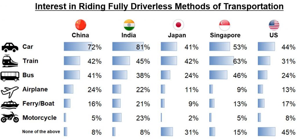 AIP：超过7成中国和印度消费者对乘坐无人驾驶汽车感兴趣