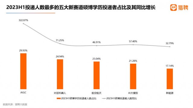 猎聘：2023上半年AIGC招聘平均年薪超40万元 碾压新能源行业