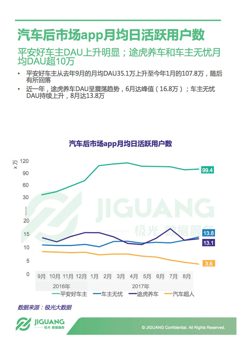 极光大数据：2017年中国汽车后市场App研究报告