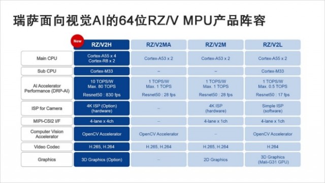 瑞萨推出RZ/V2H MPU 可提供高达80TOPS的AI推理性能