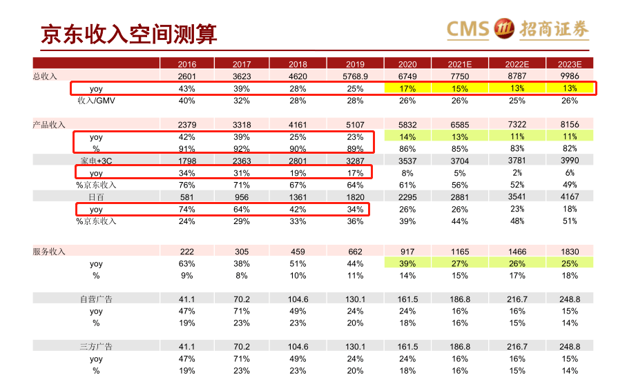 &quot;繁荣&quot;背后有三大隐忧：京东的下半场将走向何方?