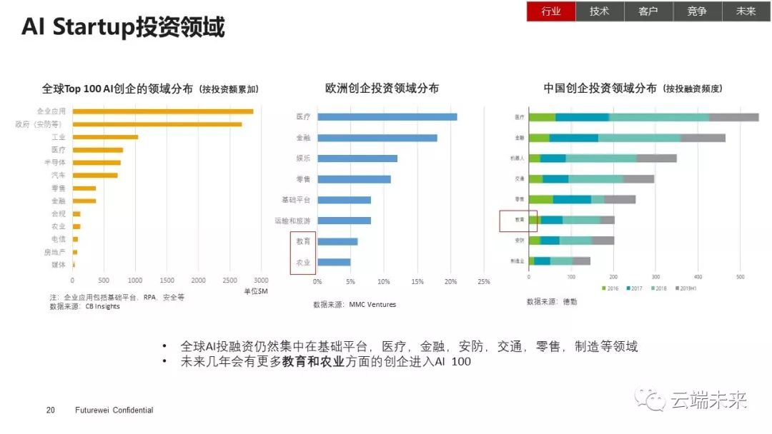 全面总结AI发展现状和未来趋势