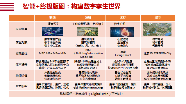 “智能+”的终极版图：数字孪生世界