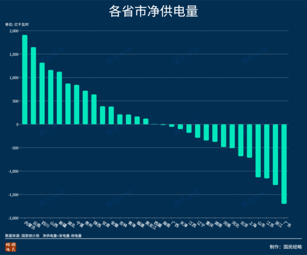 理性解析东数西算：“电”在哪里，“算”就在哪里？ - 