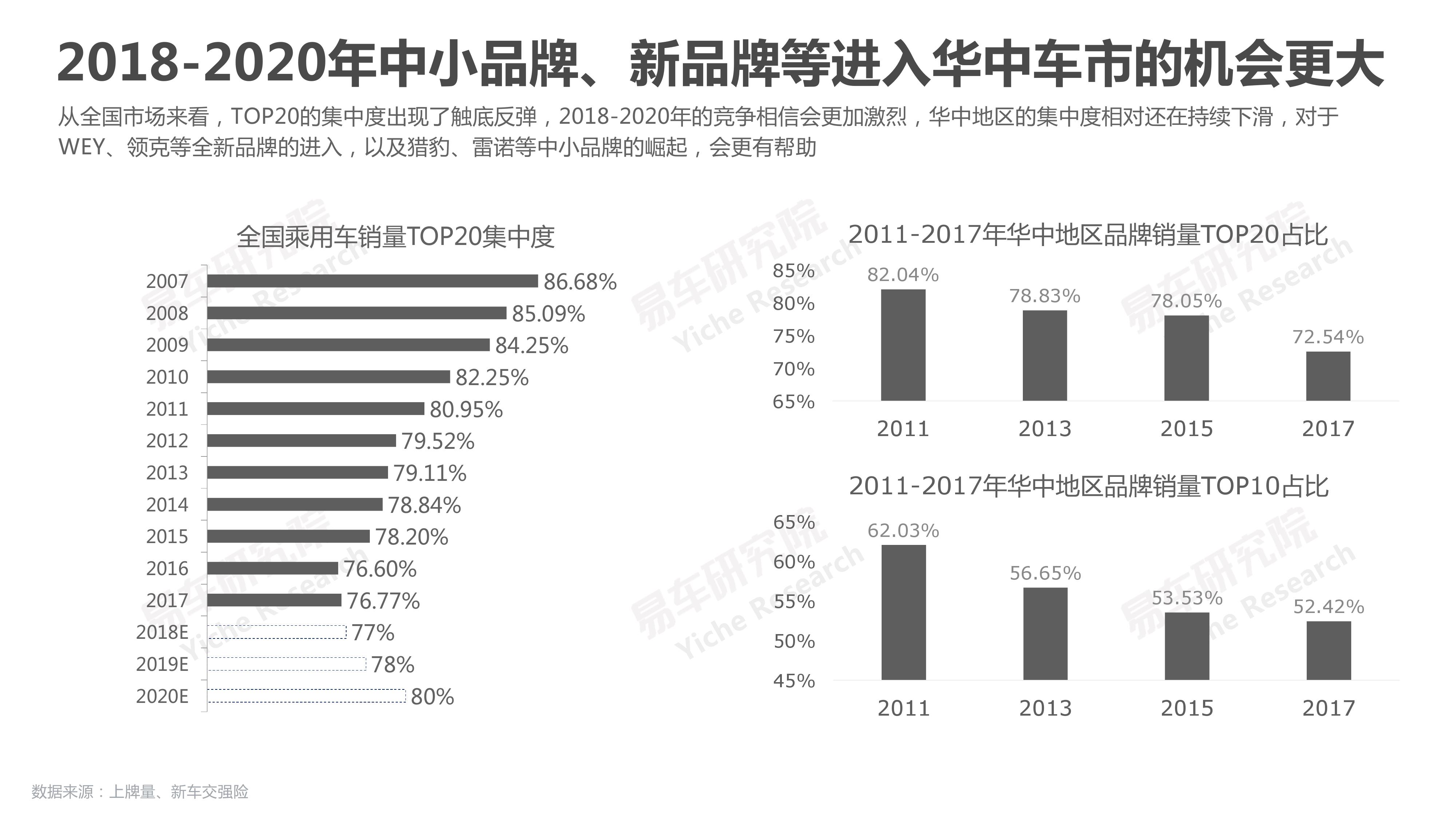 易车研究院：2018华中地区乘用车市场洞察报告（附下载）