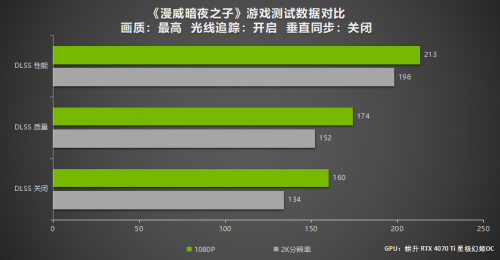 DLSS 3游戏测试 耕升 GeForce RTX 4070 Ti玩转2K大作！ - 