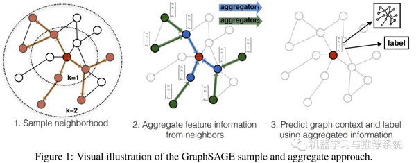 GraphSAGE图神经网络算法详解