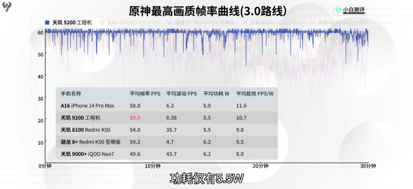 天玑9200 GPU猛堆料，性能跑分夺冠，联发科游戏站起来了 - 