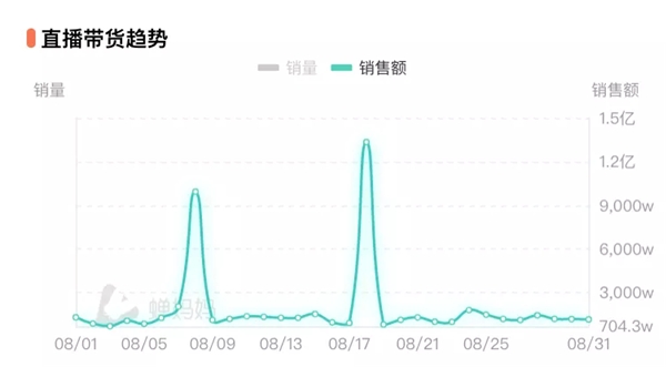 蝉妈妈抖音直播带货8月热榜出炉：25位主播破亿 罗永浩蝉联榜首 - 