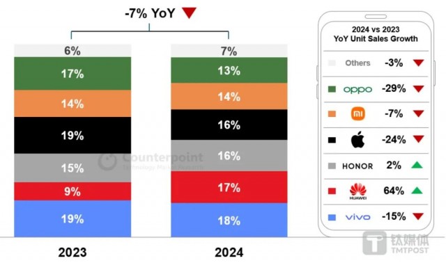 华为大涨64%、iPhone暴跌24%，​苹果急需AI“救命”