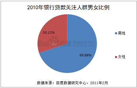 百度数据研究： 2010年中国重点金融子行业银行数据用户搜索分析