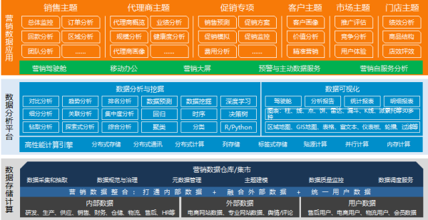 永洪BI：营销投入大没效果？痛点难点一站式解决！ - 