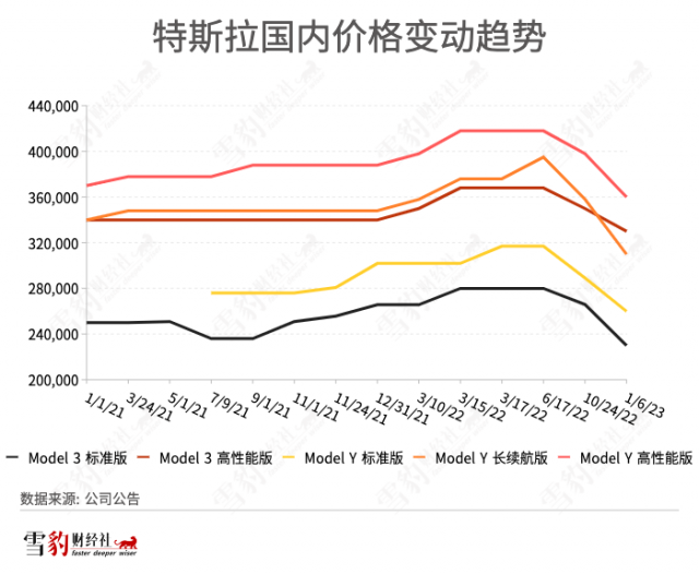 马斯克发起降价总攻：特斯拉受伤，让对手流血