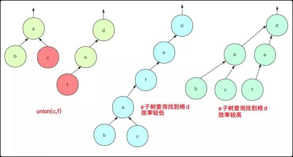 并查集：一并又一查