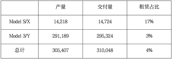 2022年Q1特斯拉公司交付量达到创纪录的31万辆  同比大涨67.5%