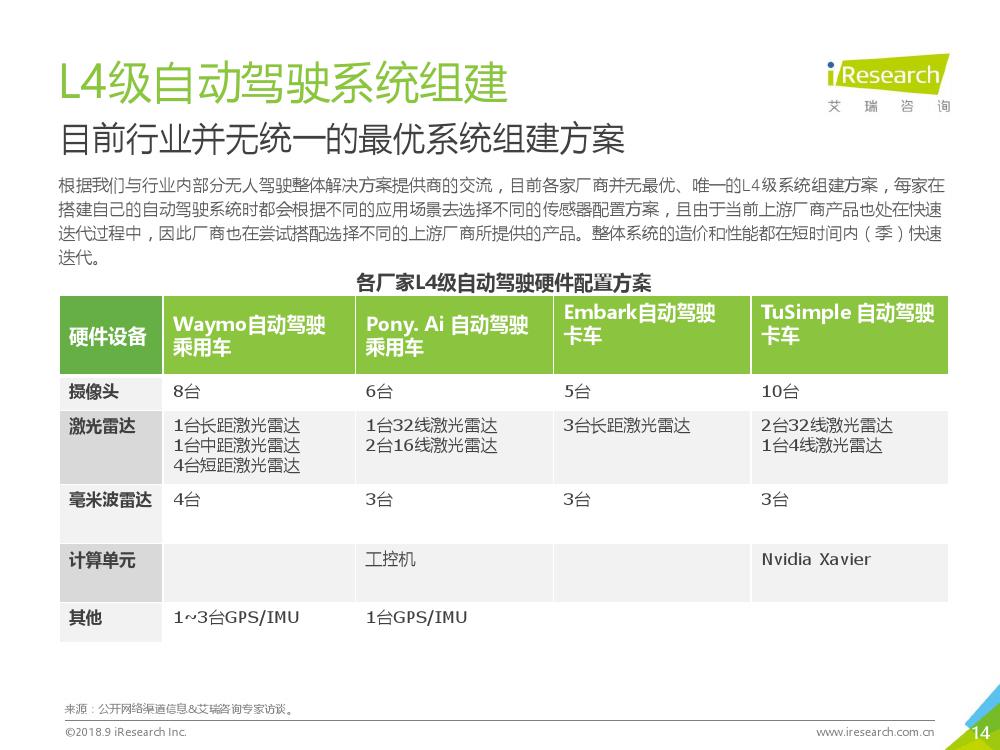 艾瑞咨询：2018年L4级自动驾驶技术及应用场景行业研究报告（附下载）