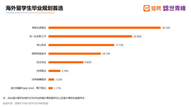 猎聘：海外留学人才实际平均年薪呈下降趋势 今年上半年为20万元