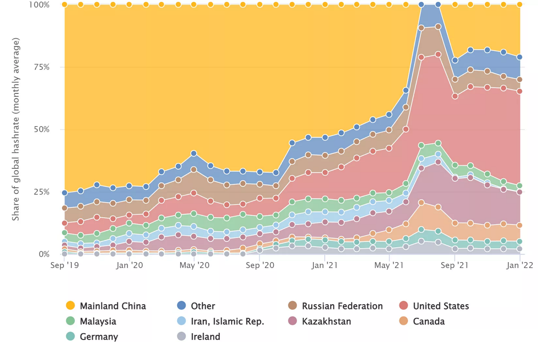 CCAF：2021年9月-2022年1月中国比特币hashrate的份额为21.1% 仅次于美国的37.8%